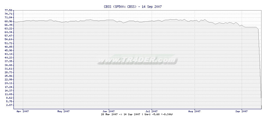 CBSS -  [Ticker: CBSS] chart