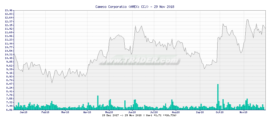 Cameco Corporatio -  [Ticker: CCJ] chart