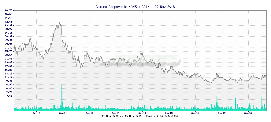 Cameco Corporatio -  [Ticker: CCJ] chart