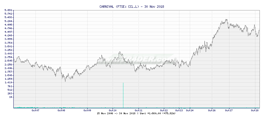 CARNIVAL -  [Ticker: CCL.L] chart