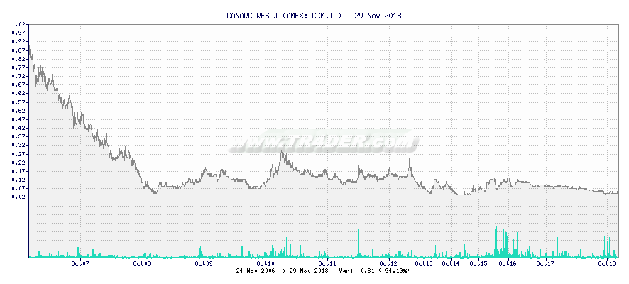 CANARC RES J -  [Ticker: CCM.TO] chart