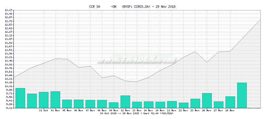 CCR SA      -ON   -  [Ticker: CCRO3.SA] chart