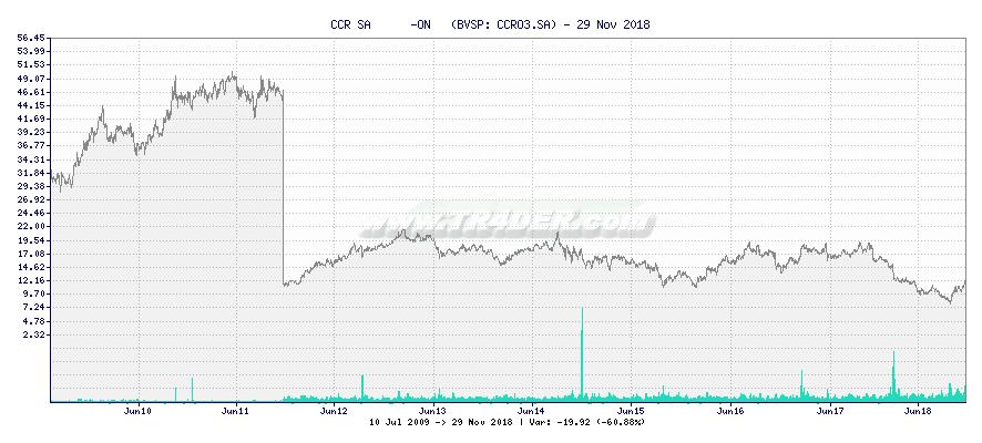 CCR SA      -ON   -  [Ticker: CCRO3.SA] chart