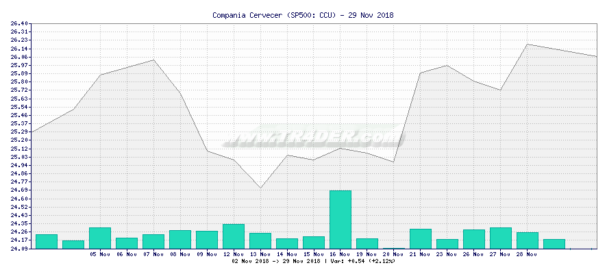 Compania Cervecer -  [Ticker: CCU] chart