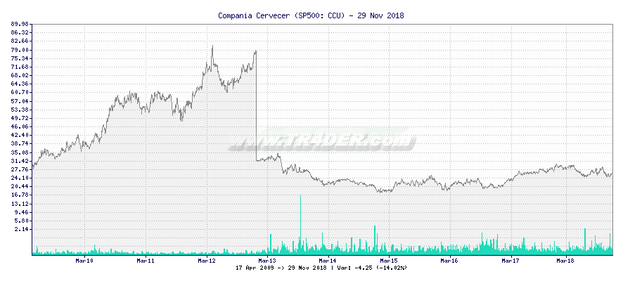 Compania Cervecer -  [Ticker: CCU] chart
