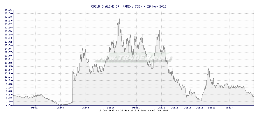 COEUR D ALENE CP  -  [Ticker: CDE] chart