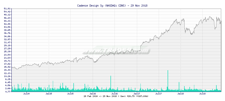 Cadence Design Sy -  [Ticker: CDNS] chart