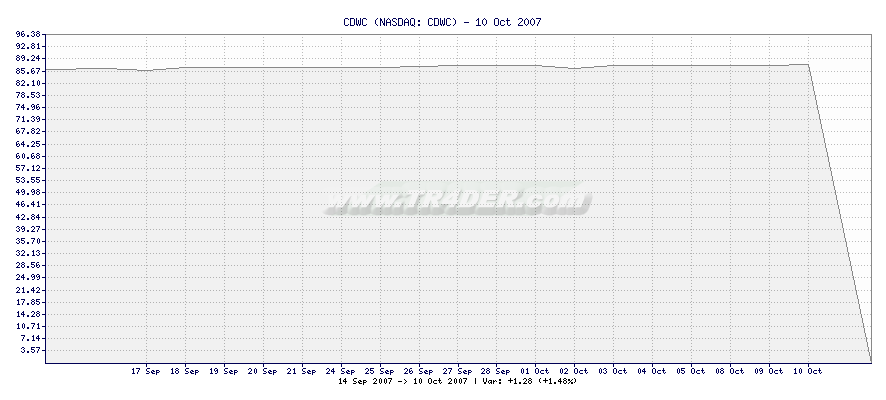 CDWC -  [Ticker: CDWC] chart