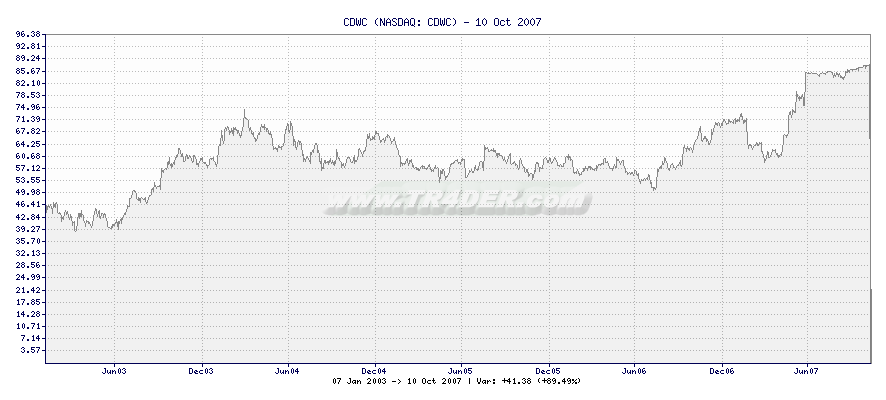 CDWC -  [Ticker: CDWC] chart