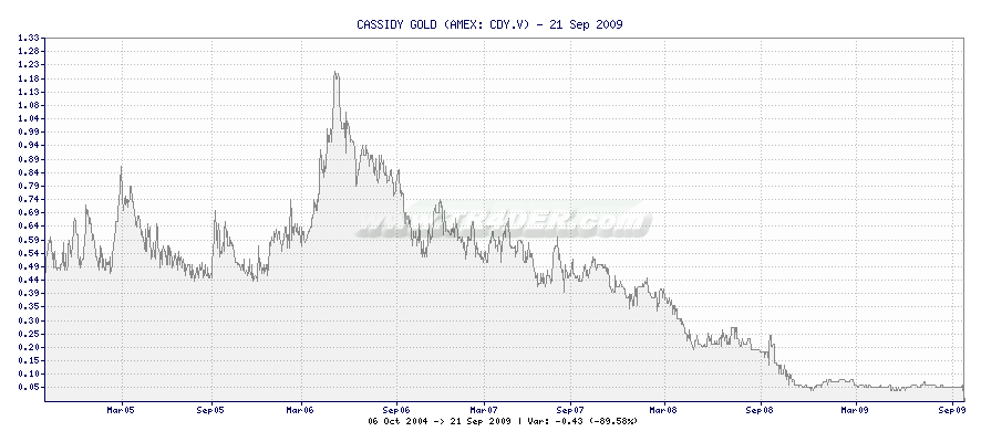 CASSIDY GOLD -  [Ticker: CDY.V] chart