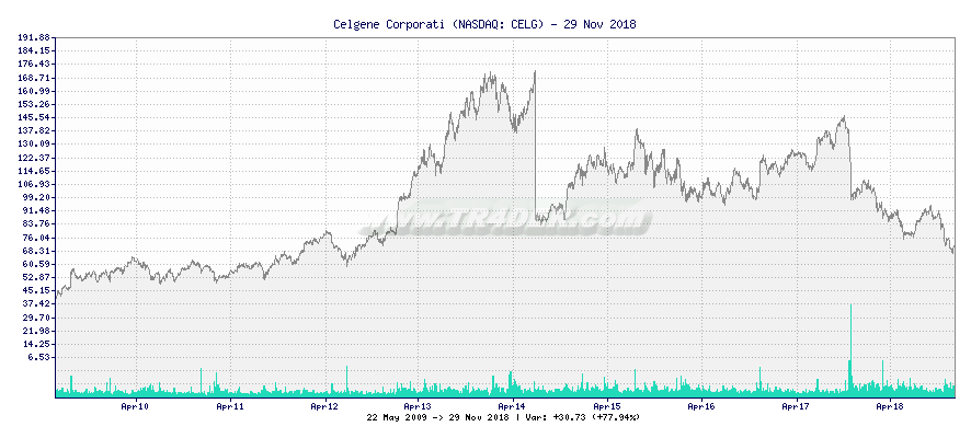 Celgene Corporati -  [Ticker: CELG] chart