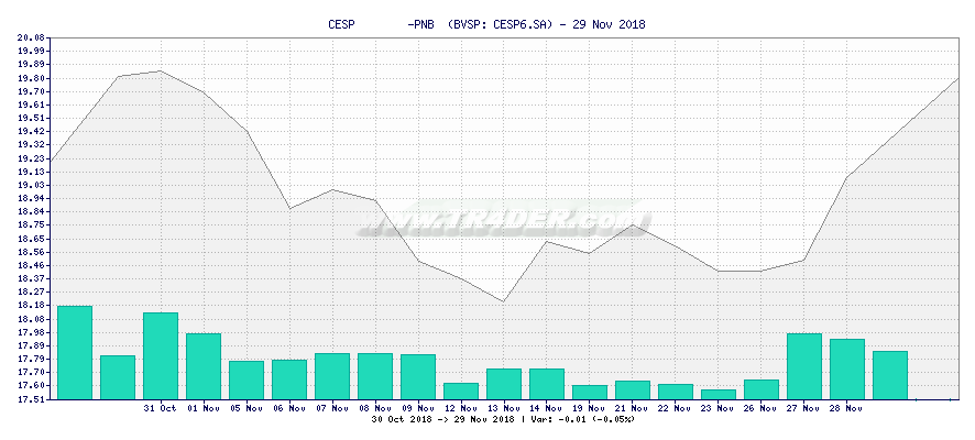 CESP        -PNB  -  [Ticker: CESP6.SA] chart