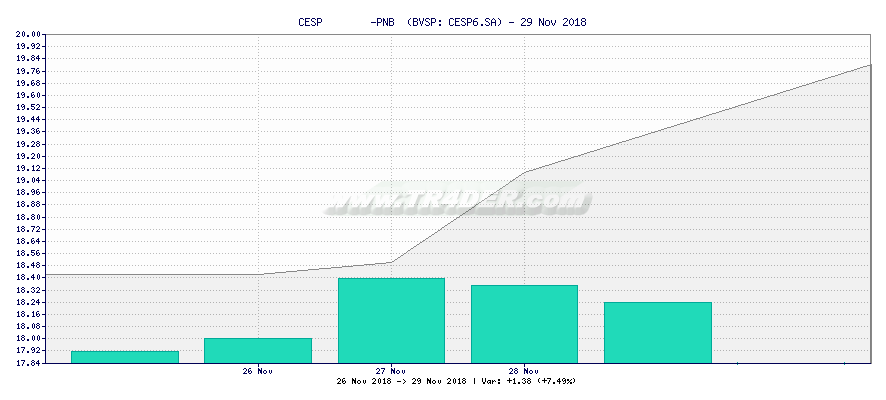 CESP        -PNB  -  [Ticker: CESP6.SA] chart