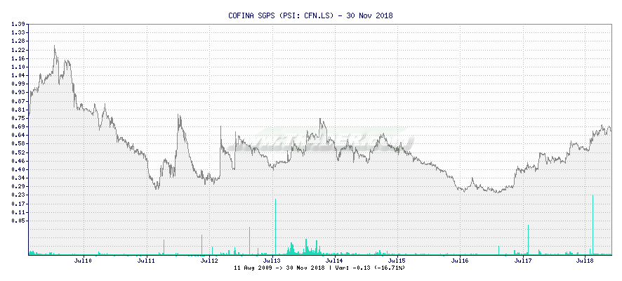 COFINA SGPS -  [Ticker: CFN.LS] chart