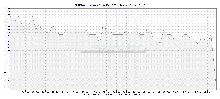 CLIFTON MINING CO -  [Ticker: CFTN.PK] chart