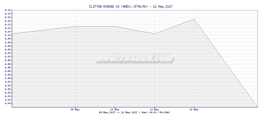 CLIFTON MINING CO -  [Ticker: CFTN.PK] chart