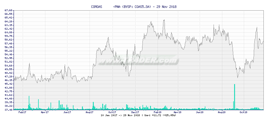 COMGAS      -PNA -  [Ticker: CGAS5.SA] chart