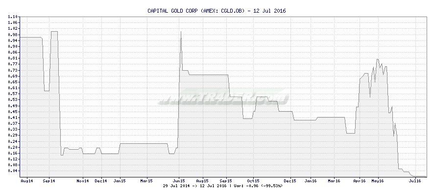 CAPITAL GOLD CORP -  [Ticker: CGLD.OB] chart