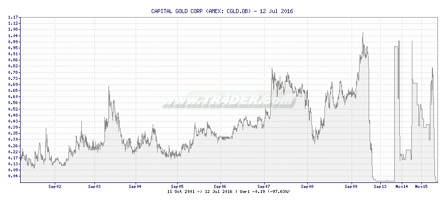 CAPITAL GOLD CORP -  [Ticker: CGLD.OB] chart