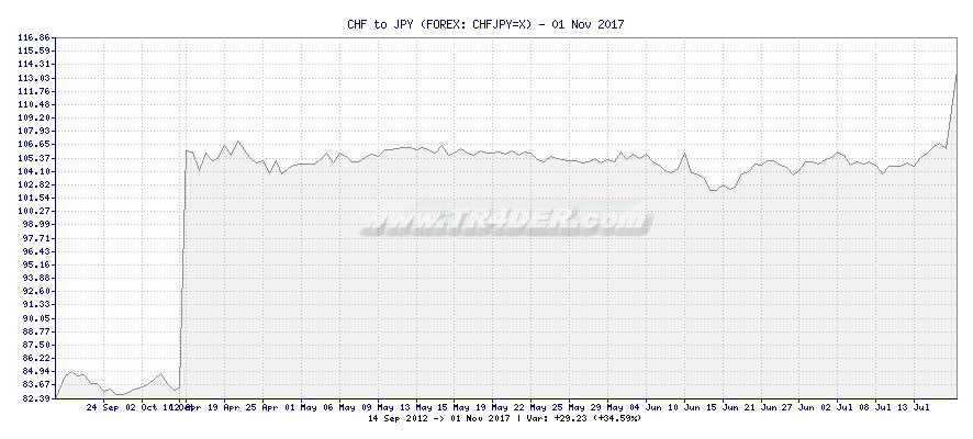 CHF to JPY -  [Ticker: CHFJPY=X] chart