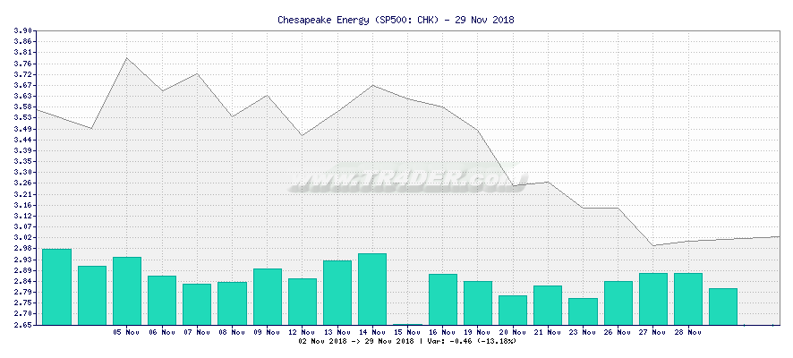 Chesapeake Energy -  [Ticker: CHK] chart