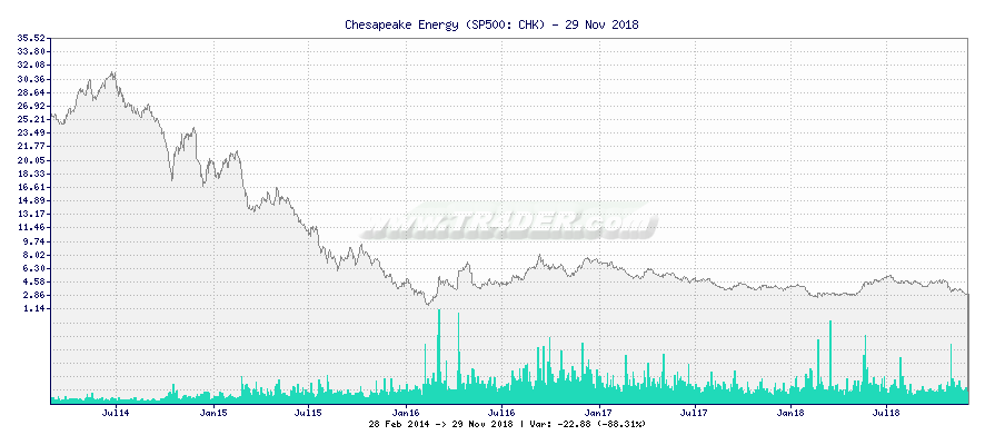 Chesapeake Energy -  [Ticker: CHK] chart