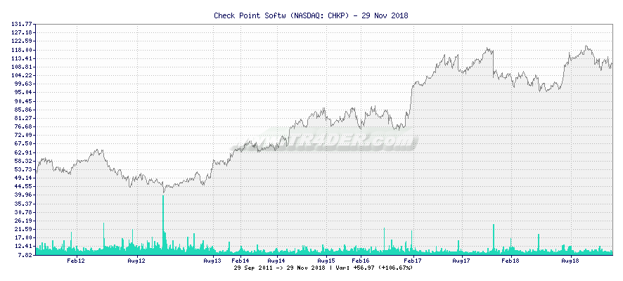 Check Point Softw -  [Ticker: CHKP] chart