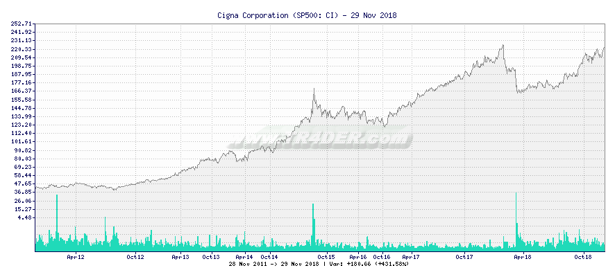 Cigna Corporation -  [Ticker: CI] chart