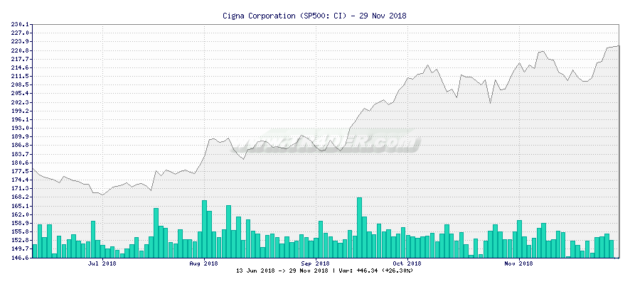 Cigna Corporation -  [Ticker: CI] chart