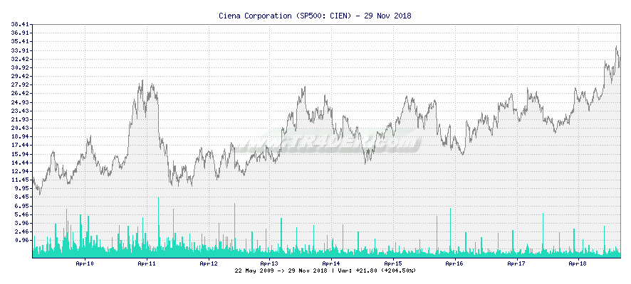 Ciena Corporation -  [Ticker: CIEN] chart