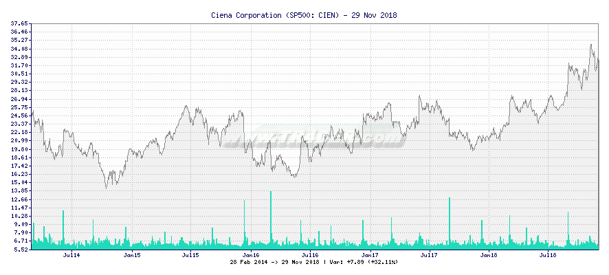 Ciena Corporation -  [Ticker: CIEN] chart