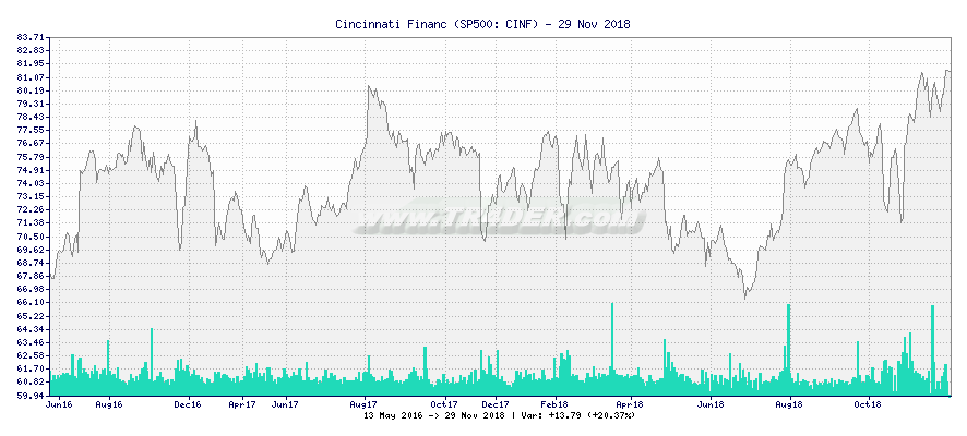 Cincinnati Financ -  [Ticker: CINF] chart