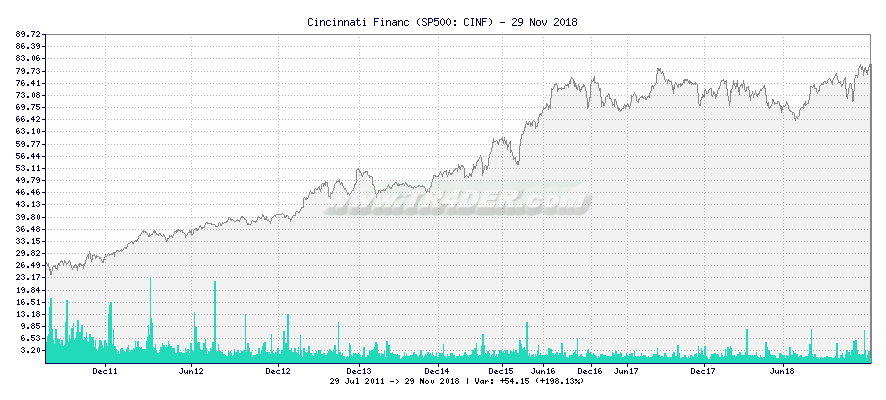 Cincinnati Financ -  [Ticker: CINF] chart