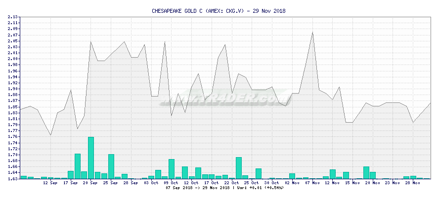 CHESAPEAKE GOLD C -  [Ticker: CKG.V] chart