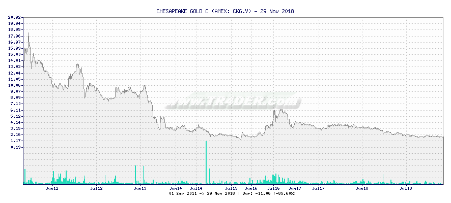 CHESAPEAKE GOLD C -  [Ticker: CKG.V] chart