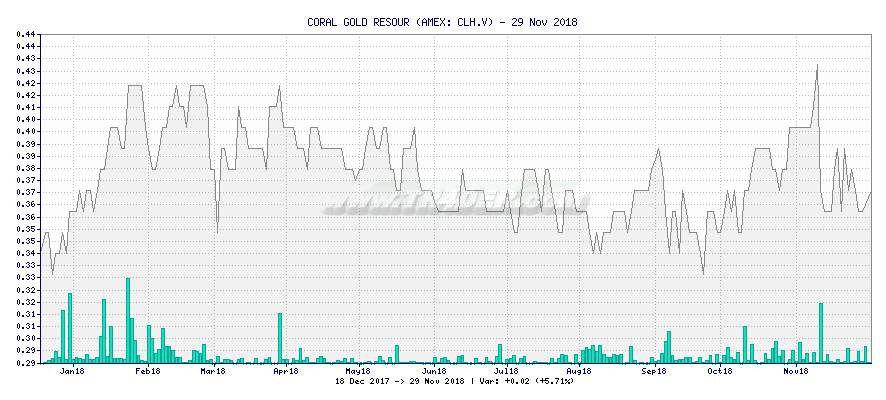 CORAL GOLD RESOUR -  [Ticker: CLH.V] chart