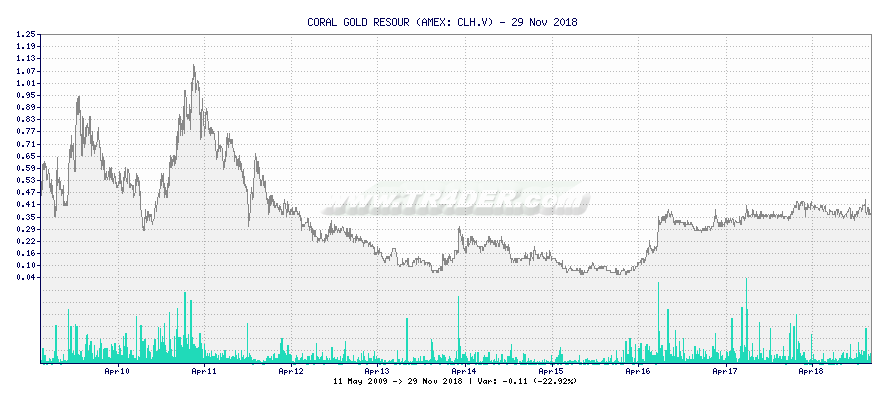 CORAL GOLD RESOUR -  [Ticker: CLH.V] chart
