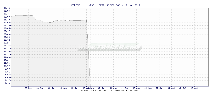CELESC      -PNB  -  [Ticker: CLSC6.SA] chart