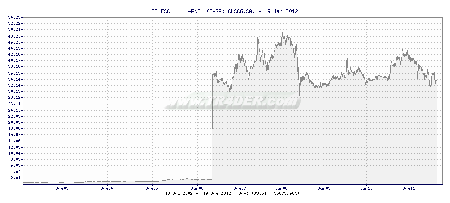 CELESC      -PNB  -  [Ticker: CLSC6.SA] chart