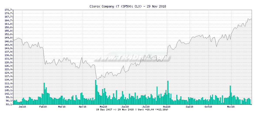 Clorox Company (T -  [Ticker: CLX] chart