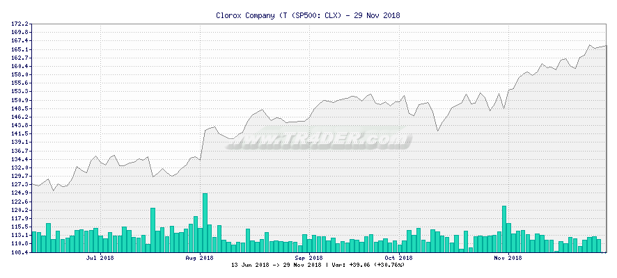 Clorox Company (T -  [Ticker: CLX] chart