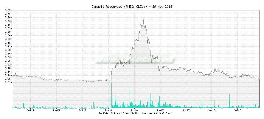 Canasil Resources -  [Ticker: CLZ.V] chart