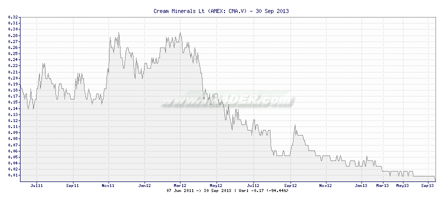 Cream Minerals Lt -  [Ticker: CMA.V] chart