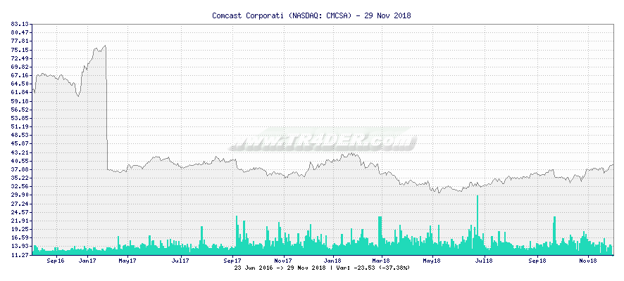 Comcast Corporati -  [Ticker: CMCSA] chart