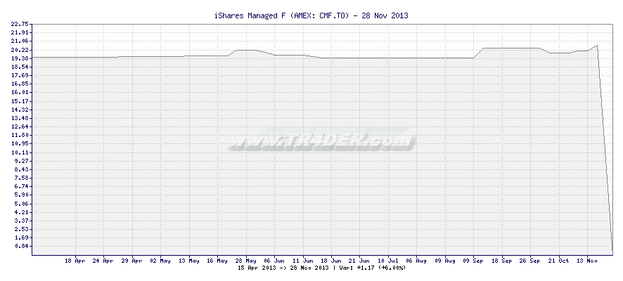 iShares Managed F -  [Ticker: CMF.TO] chart
