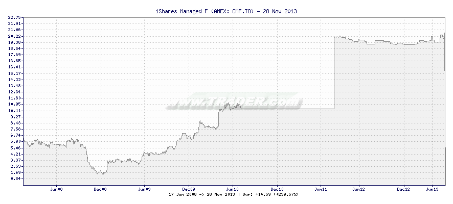 iShares Managed F -  [Ticker: CMF.TO] chart