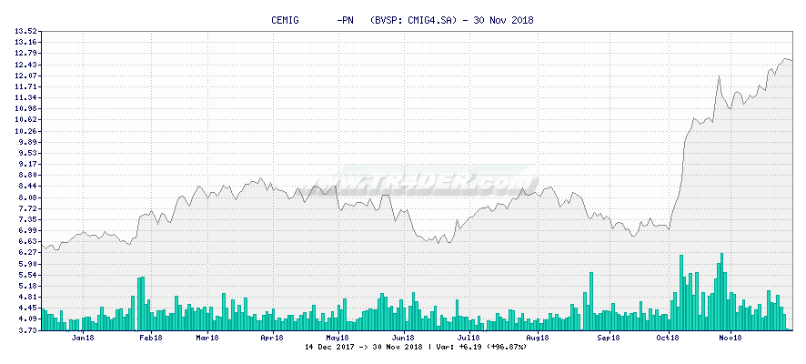 CEMIG       -PN   -  [Ticker: CMIG4.SA] chart