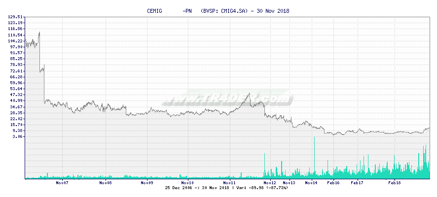 CEMIG       -PN   -  [Ticker: CMIG4.SA] chart