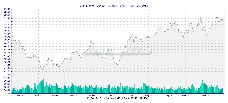 CMS Energy Corpor -  [Ticker: CMS] chart