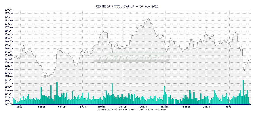CENTRICA -  [Ticker: CNA.L] chart